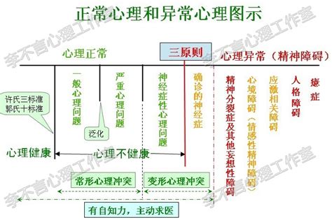 心理病|心理健康：什么属于正常情况，什么属于异常情况